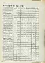 Better Homes & Gardens April 1973 Magazine Article: How to pick the right puppy