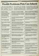 Better Homes & Gardens October 1980 Magazine Article: Health Problems Pets Can Inherit