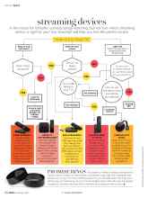 Better Homes & Gardens February 2017 Magazine Article: Streaming devices